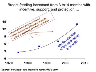0
3
6
9
12
15
1970 1980 1990 2000 2010
Source: Venancio and Monteiro 1998; PNDS 2007
Breast-feeding increased from 3 to14 months with
incentive, support, and protection …
 