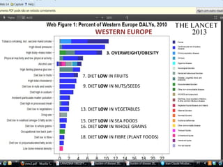 3. OVERWEIGHT/OBESITY
7. DIET LOW IN FRUITS
9. DIET LOW IN NUTS/SEEDS
13. DIET LOW IN VEGETABLES
15. DIET LOW IN SEA FOODS
18. DIET LOW IN FIBRE (PLANT FOODS)
2013
16. DIET LOW IN WHOLE GRAINS
WESTERN EUROPE
 