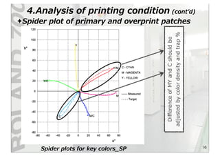 ✦Spider  plot  of  primary  and  overprint  patches
4.Analysis  of  printing  condition  (contʼ’d)
16
Spider  plots  for  key  colors_̲SP
Diﬀerence  of  MY  and  C  should  be  
adjusted  by  color  density  and  trap  %  
 