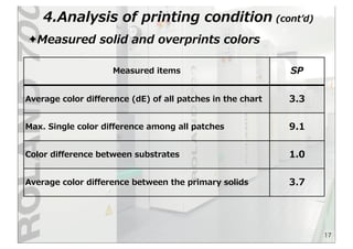 ✦Measured  solid  and  overprints  colors
4.Analysis  of  printing  condition  (contʼ’d)
17
Measured  items SP
Average  color  diﬀerence  (dE)  of  all  patches  in  the  chart 3.3
Max.  Single  color  diﬀerence  among  all  patches 9.1
Color  diﬀerence  between  substrates 1.0
Average  color  diﬀerence  between  the  primary  solids 3.7
 