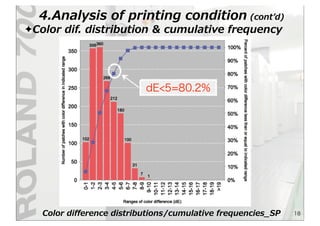 ✦Color  dif.  distribution  &  cumulative  frequency  
4.Analysis  of  printing  condition  (contʼ’d)
18Color  diﬀerence  distributions/cumulative  frequencies_̲SP
dE<5=80.2%
 