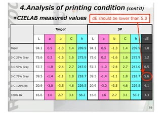 ✦CIELAB  measured  values
4.Analysis  of  printing  condition  (contʼ’d)
19
Target SPSP
L a b C h L a b C h dE
Paper 94.1 0.5 -‐‑‒1.3 1.4 289.9 94.1 0.5 -‐‑‒1.3 1.4 289.9 1.0
3-‐‑‒C  25%  Gray 75.6 0.2 -‐‑‒1.6 1.6 275.9 75.6 0.2 -‐‑‒1.6 1.6 275.9 1.2
3-‐‑‒C  50%  Gray 57.7 -‐‑‒1.0 -‐‑‒2.4 2.7 247.0 57.7 -‐‑‒1.0 -‐‑‒2.4 2.7 247.0 0.5
3-‐‑‒C  75%  Gray 39.5 -‐‑‒1.4 -‐‑‒1.1 1.8 218.7 39.5 -‐‑‒1.4 -‐‑‒1.1 1.8 218.7 5.6
3-‐‑‒C  100%  Bk 20.9 -‐‑‒3.0 -‐‑‒3.5 4.6 229.5 20.9 -‐‑‒3.0 -‐‑‒3.5 4.6 229.5 4.1
100%  Bk 16.6 1.6 2.7 3.1 58.2 16.6 1.6 2.7 3.1 58.2 3.3
dE  should  be  lower  than  5.0  
 