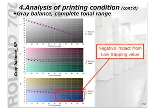 ✦Gray  balance,  complete  tonal  range
4.Analysis  of  printing  condition  (contʼ’d)
20
Gray  balance_̲SP
Negative  impact  from  
Low  trapping  value
 
