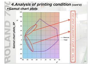 ✦Gamut  chart  plots
4.Analysis  of  printing  condition  (contʼ’d)
21
Gamut  chart  plots_̲SP
In  fact,  wider  gamut  is  expected  than  actual  value
 