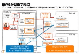 Copyright 2013 OpenID Foundation Japan - All Rights Reserved.
Q	
ご質問
1.  法⼈人向けSaaS・Cloud・ASPを提供されている⽅方？
2.  企業のIT部⾨門でID管理理...