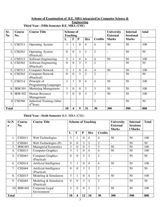 Scheme of Examination of B.E. MBA integrated in Computer Science & 
Engineering 
Third Year - Fifth Semester B.E. MBA (CSE) 
Third Year - Sixth Semester B.E. MBA (CSE) 
3 
Sr. 
No 
Course 
No. 
Course Title Scheme of 
Teaching 
Credits 
University 
External 
Marks 
Internal 
Sessional 
Marks 
total 
L T P Hrs 
1. CSE511 Operating System 3 1 0 4 4 50 50 100 
2. CSE561 Operating System 
(Practical) 
0 0 3 3 2 - 50 50 
3. CSE512 Software Engineering 3 1 0 4 4 50 50 100 
4. CSE562 Software Engineering 
(Practical) 
0 0 3 3 2 - 50 50 
5. CSE513 Computer Network 3 1 0 4 4 50 50 100 
6. CSE563 Computer Network 
(Practical) 
0 0 3 3 2 - 50 50 
7. CSE514 Principle of 
Programming Languages 
3 1 0 4 4 50 50 100 
8. IBM 501 Marketing Management 3 0 0 3 3 50 50 100 
9. IBM 502 Human Resource 
Management 
3 0 0 3 3 50 50 100 
10.CSE566 Industrial Training (After 
4thSem) 
- 2 - 50 50 
Total 18 4 9 31 30 300 500 800 
Sr.N 
o 
Course 
No. 
Course Title Scheme of Teaching University 
External 
Marks 
Internal 
Sessiona 
l Marks 
Total 
L T P Hrs Credits 
1. CSE611 Web Technologies 3 1 0 4 4 50 50 100 
2. CSE661 Web Technologies (P) 0 0 3 3 2 - 50 50 
3. IBM 601 Managerial Economics 3 0 0 3 3 50 50 100 
4. CSE613 Computer Graphics 3 1 0 4 4 50 50 100 
5. CSE663 Computer Graphics 
(Practical) 
0 0 3 3 2 - 50 50 
6. CSE614 Artificial Intelligence 3 1 0 4 4 50 50 100 
7. CSE664 Artificial Intelligence 
(Practical) 
0 0 3 3 2 - 50 50 
8. CSE615 Modeling & Simulation 3 1 0 4 4 50 50 100 
9. CSE665 Modeling & Simulation 
(Practical) 
0 0 3 3 2 - 50 50 
10. IBM 602 Corporate Legal 
Environment 
3 0 0 3 3 50 50 100 
Total 18 4 12 34 30 300 500 800 
 