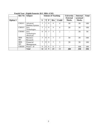 Fourth Year - Eighth Semester B.E. MBA (CSE) 
Ref. No Subject Scheme of Teaching University 
5 
External 
Marks 
Internal 
sessional 
Marks 
Total 
Option 1 L T P Hrs Credit 
CSE811 Advanced 
Database Systems 
3 1 0 4 4 50 50 100 
CSE815 Java 
Technologies 
3 1 0 4 4 50 50 100 
CSE865 Java 
Technologies 
(Practical) 
0 0 3 3 2 - 50 50 
IBM- 
801 
Business 
Research 
3 0 0 3 3 50 50 100 
IBM- 
802 
Financial 
Management 
3 0 0 3 3 50 50 100 
CSE858 Project – II 0 0 6 6 3 - 100 100 
Total 12 2 9 23 19 200 350 550 
 