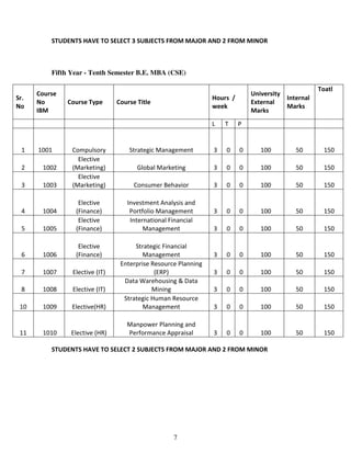 STUDENTS HAVE TO SELECT 3 SUBJECTS FROM MAJOR AND 2 FROM MINOR 
Fifth Year - Tenth Semester B.E. MBA (CSE) 
7 
Sr. 
No 
Course 
No 
IBM 
Course Type Course Title 
Hours / 
week 
University 
External 
Marks 
Internal 
Marks 
Toatl 
L T P 
1 1001 Compulsory Strategic Management 3 0 0 100 50 150 
2 1002 
Elective 
(Marketing) Global Marketing 3 0 0 100 50 150 
3 1003 
Elective 
(Marketing) Consumer Behavior 3 0 0 100 50 150 
4 1004 
Elective 
(Finance) 
Investment Analysis and 
Portfolio Management 3 0 0 100 50 150 
5 1005 
Elective 
(Finance) 
International Financial 
Management 3 0 0 100 50 150 
6 1006 
Elective 
(Finance) 
Strategic Financial 
Management 3 0 0 100 50 150 
7 1007 Elective (IT) 
Enterprise Resource Planning 
(ERP) 3 0 0 100 50 150 
8 1008 Elective (IT) 
Data Warehousing & Data 
Mining 3 0 0 100 50 150 
10 1009 Elective(HR) 
Strategic Human Resource 
Management 3 0 0 100 50 150 
11 1010 Elective (HR) 
Manpower Planning and 
Performance Appraisal 3 0 0 100 50 150 
STUDENTS HAVE TO SELECT 2 SUBJECTS FROM MAJOR AND 2 FROM MINOR 
 