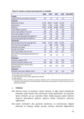 Tablo 27: Lojistik ve Ulaştırmada Gelişmeler ve Hedefler
2006 2012 2013 2018 2014-20181
Lojistik
Lojistik Performans Endeksi Sıralaması 342
27 27 <15 ---
Karayolu
Bölünmüş Yol (km) 8.735 20.017 21.067 25.272 3,7
Otoyol (km) 2.025 2.236 2.256 4.000 12,1
BSK (km) 8.855 15.386 18.486 39.552 16,4
Trafik (Milyar Taşıt-km) 65 94 98 119 4,0
Yolcu Taşıma (Milyar Yolcu-km) 188 259 276 321 3,1
Yük Taşıma (Milyar Ton-km) 177 216 232 294 4,9
Karayolu Ağı Yoğunluğu (km/1000 km2
) 82 83 84 87 0,7
Otoyol Ağı Yoğunluğu (km/1000 km2
) 2,60 2,85 2,88 5,11 12,1
Demiryolu3
Konvansiyonel Ana Hat Uzunluğu (km) 8.697 8.770 8.961 10.556 3,3
Hızlı Tren Hat Uzunluğu (km) 0 888 1.376 2.496 14,6
Elektrikli Hat Yüzdesi 21 26 29 70 19,3
Sinyalli Hat Yüzdesi 28 33 35 80 18,0
Yük Taşıma (Milyar Net Ton-km) 9,6 10,9 12,4 22,5 12,7
Karasal Yük Taşımacılığında Demiryolunun
Payı (%)
5,1 4,8 5,1 7,1 6,8
Denizyolu
Konteyner (Milyon TEU) 3,9 7,2 8,1 13,8 11,2
Yükleme-Boşaltma (Milyon Ton) 248 388 418 615 8,0
Türk Bayraklı Deniz Ticaret Filosu
(Milyon DWT)
7,3 10,3 11,0 14,0 4,9
Havayolu
Havayolu Yolcu Sayısı (Milyon Yolcu) 62 131 151 232 9,0
Kaynak: 2006 ve 2012 yılı verileri Ulaştırma, Denizcilik ve Haberleşme Bakanlığı ve TÜİK’e aittir. 2013 ve 2018 yılı verileri
Onuncu Kalkınma Planı tahminleridir.
(1) 2014-2018 dönemi yıllık ortalama değişimi göstermektedir.
(2) 2007 değeridir.
(3) Yük taşımacılığı yurtiçi ve uluslararası taşımaların toplamıdır. 2012 ve 2013 yıllarında Ankara-İstanbul Hızlı Tren
çalışmaları ve yol yenilemeleri nedeniyle şebekede hat kapatmaları yaşanmaktadır. Bu nedenle taşımacılık olumsuz
yönde etkilenmektedir.
c. Politikalar
831. Ulaştırma türleri ve koridorları, lojistik merkezler ve diğer lojistik faaliyetleriyle
bütünleşik Lojistik Master Planı hazırlanarak hayata geçirilecektir. Bu çerçevede,
lojistik merkezler için yer seçiminde rehber niteliği taşıyacak şekilde ülkemizin
ulaştırma alternatiflerini gösteren ulaştırma koridor haritalarının çıkarılması
sağlanacaktır.
832. Lojistik merkezlerin ülke genelinde planlanması ve yatırımlarında; bölgesel
potansiyel ve ihtiyaçlar dikkate alınacak, kombine taşımacılık bağlantılarının
126
 