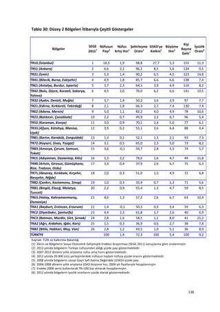 Tablo 30: Düzey 2 Bölgeleri İtibarıyla Çeşitli Göstergeler
Kaynak: TÜİK ve Kalkınma Bakanlığı
(1) İllerin ve Bölgelerin Sosyo-Ekonomik Gelişmişlik Endeksi Araştırması (SEGE 2011) sonuçlarına göre sıralanmıştır.
(2) 2012 yılında bölgelerin Türkiye nüfusundan aldığı yüzde payı göstermektedir.
(3) 2007-2012 dönemi yıllık ortalama nüfus artış hızını göstermektedir.
(4) 2012 yılında 20.000 üstü yerleşimlerdeki nüfusun toplam nüfusa yüzde oranını göstermektedir.
(5) 2008 yılında bölgelerin ulusal Gayri Safi Katma Değerdeki (GSKD) yüzde payı
(6) 2004-2008 dönemi yıllık ortalama GSKD büyüme hızı, 2004 yılı fiyatlarıyla hesaplanmıştır.
(7) Endeks 2008 verisi kullanılarak TR=100 baz alınarak hesaplanmıştır.
(8) 2012 yılında bölgelerin işsizlik oranlarını yüzde olarak göstermektedir.
138
Bölgeler
SEGE
20111
Nüfusun
Payı2
Nüfus
Artış Hızı3
Şehirleşme
Oranı4
GSKD'ye
Katkısı5
Büyüme
Hızı6
Kişi
Başına
Gelir7
İşsizlik
Oranı8
TR10 (İstanbul) 1 18,3 1,9 98,8 27,7 5,3 155 11,3
TR51 (Ankara) 2 6,6 2,1 96,1 8,5 5,6 134 9,5
TR31 (İzmir) 3 5,3 1,4 90,2 6,5 4,5 123 14,8
TR41 (Bilecik, Bursa, Eskişehir) 4 4,9 1,8 85,7 6,6 6,6 138 7,4
TR61 (Antalya, Burdur, Isparta) 5 3,7 2,3 64,1 3,9 4,9 110 8,2
TR42 (Bolu, Düzce, Kocaeli, Sakarya,
Yalova)
6 4,5 2,0 76,0 6,2 6,6 141 10,5
TR32 (Aydın, Denizli, Muğla) 7 3,7 1,4 50,2 3,6 3,9 97 7,7
TR21 (Edirne, Kırklareli, Tekirdağ) 8 2,1 1,8 66,3 2,7 7,4 130 7,4
TR62 (Adana, Mersin) 9 5,0 1,1 82,2 4,0 4,9 78 10,6
TR22 (Balıkesir, Çanakkale) 10 2,2 0,7 49,9 2,2 6,7 96 5,4
TR52 (Karaman, Konya) 11 3,0 0,9 70,1 2,4 5,0 77 6,1
TR33 (Afyon, Kütahya, Manisa,
Uşak)
12 3,9 0,2 55,1 3,6 6,4 88 4,4
TR81 (Bartın, Karabük, Zonguldak) 13 1,3 0,1 52,1 1,3 2,1 93 7,3
TR72 (Kayseri, Sivas, Yozgat) 14 3,1 0,5 65,0 2,3 5,0 73 8,2
TR83 (Amasya, Çorum, Samsun,
Tokat)
15 3,6 -0,1 59,7 2,8 5,5 74 5,7
TRC1 (Adıyaman, Gaziantep, Kilis) 16 3,3 2,2 78,6 1,6 4,7 49 11,8
TR90 (Artvin, Giresun, Gümüşhane,
Rize, Trabzon, Ordu)
17 3,4 0,4 37,9 2,6 6,7 75 6,3
TR71 (Aksaray, Kırıkkale, Kırşehir,
Nevşehir, Niğde)
18 2,0 0,3 51,0 1,5 4,9 72 6,8
TR82 (Çankırı, Kastamonu, Sinop) 19 1,0 0,3 35,4 0,7 1,3 71 5,6
TRB1 (Bingöl, Elazığ, Malatya,
Tunceli)
20 2,2 0,9 55,4 1,3 4,7 59 8,5
TR63 (Hatay, Kahramanmaraş,
Osmaniye)
21 4,0 1,3 57,2 2,6 6,7 63 10,4
TRA1 (Bayburt, Erzincan, Erzurum) 22 1,4 -0,1 50,3 0,9 3,4 59 6,3
TRC2 (Diyarbakır, Şanlıurfa) 23 4,4 2,3 61,8 1,7 2,6 40 6,9
TRC3 (Batman, Mardin, Siirt, Şırnak) 24 2,8 1,6 58,5 1,1 8,0 41 21,3
TRA2 (Ağrı, Ardahan, Iğdır, Kars) 25 1,5 0,3 36,9 0,6 2,7 38 7,4
TRB2 (Bitlis, Hakkari, Muş, Van) 26 2,8 1,2 43,5 1,0 5,1 36 8,9
TÜRKİYE 100 1,4 72,3 100 5,4 100 9,2
 