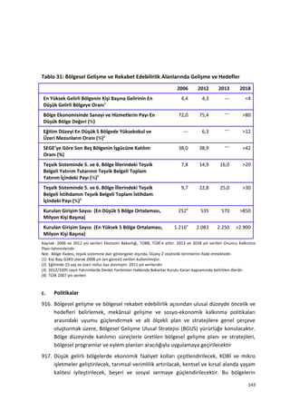 Tablo 31: Bölgesel Gelişme ve Rekabet Edebilirlik Alanlarında Gelişme ve Hedefler
2006 2012 2013 2018
En Yüksek Gelirli Bölgenin Kişi Başına Gelirinin En
Düşük Gelirli Bölgeye Oranı1
4,4 4,3 --- <4
Bölge Ekonomisinde Sanayi ve Hizmetlerin Payı En
Düşük Bölge Değeri (%)
72,0 75,4 --- >80
Eğitim Düzeyi En Düşük 5 Bölgede Yüksekokul ve
Üzeri Mezunların Oranı (%)2
--- 6,3 --- >12
SEGE’ye Göre Son Beş Bölgenin İşgücüne Katılım
Oranı (%)
38,0 38,9 --- >42
Teşvik Sisteminde 5. ve 6. Bölge İllerindeki Teşvik
Belgeli Yatırım Tutarının Teşvik Belgeli Toplam
Yatırım İçindeki Payı (%)3
7,8 14,9 16,0 >20
Teşvik Sisteminde 5. ve 6. Bölge İllerindeki Teşvik
Belgeli İstihdamın Teşvik Belgeli Toplam İstihdam
İçindeki Payı (%)3
9,7 22,8 25,0 >30
Kurulan Girişim Sayısı (En Düşük 5 Bölge Ortalaması,
Milyon Kişi Başına)
2524
535 570 >850
Kurulan Girişim Sayısı (En Yüksek 5 Bölge Ortalaması,
Milyon Kişi Başına)
1.2164
2.083 2.250 >2.900
Kaynak: 2006 ve 2012 yılı verileri Ekonomi Bakanlığı, TOBB, TÜİK’e aittir. 2013 ve 2018 yılı verileri Onuncu Kalkınma
Planı tahminleridir.
Not: Bölge ifadesi, teşvik sistemine dair göstergeler dışında, Düzey-2 istatistiki birimlerini ifade etmektedir.
(1) Kişi Başı GSKD olarak 2008 yılı (en güncel) verileri kullanılmıştır.
(2) Eğitimde 15 yaş ve üzeri nüfus baz alınmıştır. 2011 yılı verileridir.
(3) 2012/3305 sayılı Yatırımlarda Devlet Yardımları Hakkında Bakanlar Kurulu Kararı kapsamında belirtilen illerdir.
(4) TÜİK 2007 yılı verileri
c. Politikalar
916. Bölgesel gelişme ve bölgesel rekabet edebilirlik açısından ulusal düzeyde öncelik ve
hedefleri belirlemek, mekânsal gelişme ve sosyo-ekonomik kalkınma politikaları
arasındaki uyumu güçlendirmek ve alt ölçekli plan ve stratejilere genel çerçeve
oluşturmak üzere, Bölgesel Gelişme Ulusal Stratejisi (BGUS) yürürlüğe konulacaktır.
Bölge düzeyinde katılımcı süreçlerle üretilen bölgesel gelişme planı ve stratejileri,
bölgesel programlar ve eylem planları aracılığıyla uygulamaya geçirilecektir
917. Düşük gelirli bölgelerde ekonomik faaliyet kolları çeşitlendirilecek, KOBİ ve mikro
işletmeler geliştirilecek, tarımsal verimlilik artırılacak, kentsel ve kırsal alanda yaşam
kalitesi iyileştirilecek, beşeri ve sosyal sermaye güçlendirilecektir. Bu bölgelerin
143
 