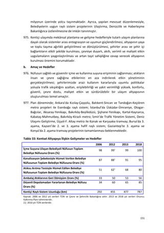 milyonun üzerinde yolcu taşınmaktadır. Ayrıca, yapılan mevzuat düzenlemesiyle,
Belediyelerin uygun raylı sistem projelerinin Ulaştırma, Denizcilik ve Haberleşme
Bakanlığınca üstlenilmesine de imkân tanınmıştır.
975. Kentiçi ulaşımda mekânsal planlama ve gelişme hedefleriyle tutarlı ulaşım planlarına
dayalı olarak sistemler arası entegrasyon ve uyumun güçlendirilmesi, altyapının yaya
ve toplu taşıma ağırlıklı geliştirilmesi ve dönüştürülmesi, şehirler arası ve şehir içi
bağlantıların etkili şekilde kurulması, çevreye duyarlı, akıllı, verimli ve maliyet etkin
uygulamaların yaygınlaştırılması ve artan taşıt sahipliğine cevap verecek altyapının
kurulması önemini korumaktadır.
b. Amaç ve Hedefler
976. Nüfusun sağlıklı ve güvenilir içme ve kullanma suyuna erişiminin sağlanması; atıkların
insan ve çevre sağlığına etkilerinin en aza indirilerek etkin yönetiminin
gerçekleştirilmesi; şehirlerimizde arazi kullanım kararlarıyla uyumlu politikalar
yoluyla trafik sıkışıklığını azaltan, erişilebilirliği ve yakıt verimliliği yüksek, konforlu,
güvenli, çevre dostu, maliyet etkin ve sürdürülebilir bir ulaşım altyapısının
oluşturulması temel amaçtır.
977. Plan döneminde; Ankara’da Kızılay-Çayyolu, Batıkent-Sincan ve Tandoğan-Keçiören
metro projeleri ile Esenboğa raylı sistem; İstanbul’da Üsküdar-Ümraniye, Otogar-
Bağcılar, Aksaray-Yenikapı, Bakırköy-Beylikdüzü, Şişhane-Yenikapı, Kartal-Kaynarca,
Kabataş-Mahmutbey, Bakırköy-Kirazlı metro; İzmir’de Trafik Yönetim Sistemi, Deniz
Ulaşımı Geliştirme, Üçyol-F. Altay metro ile Konak ve Karşıyaka tramvay; Bursa’da 3.
aşama, Kayseri’de 2. ve 3. aşama hafif raylı sistem; Gaziantep’te 3. aşama ve
Konya’da 2. aşama tramvay projelerinin tamamlanması beklenmektedir.
Tablo 33: Kentsel Altyapıya İlişkin Gelişmeler ve Hedefler
2006 2012 2013 2018
İçme Suyuna Ulaşan Belediyeli Nüfusun Toplam
Belediye Nüfusuna Oranı (%)
98 991
99 100
Kanalizasyon Şebekesiyle Hizmet Verilen Belediye
Nüfusunun Toplam Belediye Nüfusuna Oranı (%)
87 881
91 95
Atıksu Arıtma Tesisiyle Hizmet Edilen Belediye
Nüfusunun Toplam Belediye Nüfusuna Oranı (%)
51 621
68 80
Ambalaj Atıklarının Geri Dönüşüm Oranı (%) 33 50 53 56
Düzenli Depolamadan Yararlanan Belediye Nüfusu
Oranı (%)
34 60 65 85
Kentiçi Raylı Sistem Uzunluğu (km) 292 455 477 787
Kaynak: 2006 ve 2012 yılı verileri TÜİK ve Çevre ve Şehircilik Bakanlığına aittir. 2013 ve 2018 yılı verileri Onuncu
Kalkınma Planı tahminleridir.
(1) 2010 yılı TÜİK verileridir.
151
 