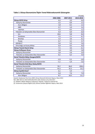 Tablo 1: Dünya Ekonomisine İlişkin Temel Makroekonomik Göstergeler
(Yüzde)
2002-2006 2007-2013 2014-2018
Dünya GSYH Artışı 4,3 3,3 4,4
Gelişmiş Ekonomiler 2,5 0,9 2,5
Avro Bölgesi 1,8 0,2 1,5
ABD 2,7 1,0 3,2
Japonya 1,5 0,5 1,2
Yükselen ve Gelişmekte Olan Ekonomiler 6,9 6,0 6,0
Çin 10,6 9,8 8,4
Hindistan 7,5 7,1 6,7
Brezilya 3,3 3,6 4,1
Rusya 6,7 3,1 3,7
ASEAN-51
5,6 5,2 5,6
Orta Doğu ve Kuzey Afrika 6,4 4,5 4,4
Dünya Ticaret Hacmi Artışı 7,5 3,6 6,1
Dünya Enflasyon Oranı 3,8 3,9 3,8
Gelişmiş Ekonomiler 2,0 2,0 2,0
Yükselen ve Gelişmekte Olan Ekonomiler 6,1 6,2 5,9
Genel Yönetim Bütçe Dengesi/GSYH
Gelişmiş Ekonomiler -2,9 -5,5 -2,8
Yükselen ve Gelişmekte Olan Ekonomiler -1,1 -1,4 -1,6
Genel Yönetim Brüt Borç Stoku/GSYH
Gelişmiş Ekonomiler 76,7 96,0 106,6
Yükselen ve Gelişmekte Olan Ekonomiler 43,3 35,2 31,2
Dünya İşsizlik Oranı2
6,1 5,9 ---
Gelişmiş Ekonomiler 6,4 7,4 7,4
Avro Bölgesi 8,7 10,5 11,1
Kaynak: Uluslararası Para Fonu (IMF), Dünya Ekonomik Görünüm Raporu, Nisan 2013
Not: 2007-2013 ve 2014-2018 dönemleri yıllık ortalama artış tahminleri
(1) ASEAN-5 ülkeleri Malezya, Endonezya, Filipinler, Tayland ve Vietnam’dır.
(2) Uluslararası Çalışma Örgütü (ILO), Küresel İstihdam Eğilimleri Raporu, Mart 2013
19
 