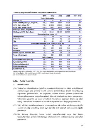 Tablo 10: Büyüme ve İstihdam Gelişmeleri ve Hedefleri
2006 2012 2013 2018 2014-2018
Temel Göstergeler
Büyüme (%) 6,9 2,2 4,0 5,9 5,5
GSYH (1998 Fiyatlarıyla, Milyar TL) 96,7 117,8 122,4 159,7 5,5
GSYH (Cari, Milyar TL) 758,4 1.416,8 1.556,7 2.535,2 10,2
GSYH (Cari, Milyar Dolar) 526,4 786,3 850,5 1.285,5 8,6
Nüfus (Yıl Ortası, Milyon Kişi) 69,4 74,9 76,1 80,4 1,1
Kişi Başına GSYH (Cari, Dolar) 7.586 10.504 11.183 15.996 7,4
Üretim Faktörleri Artışı (%)
Sermaye Stoku 7,5 5,6 5,2 6,3 5,7
İstihdam 1,8 2,9 4,2 3,0 2,9
TFV 2,3 -1,1 -0,5 1,2 1,1
Sektörel Katma Değer (Cari, GSYH’ya Oran, %)
Tarım 8,3 7,9 7,7 6,8 7,22
Sanayi 20,1 19,3 19,2 20,4 19,92
Hizmetler 59,7 61,9 61,6 61,9 61,92
Dolaylı Ölçülen Mali Ara. Hiz.1
1,4 1,6 1,6 1,6 1,62
Vergi-Sübvansiyon 13,2 12,4 13,1 12,6 12,72
İşgücü Piyasası
İşgücüne Katılma Oranı (%) 46,3 50,0 51,1 53,8 52,62
İşgücü (Milyon Kişi) 22,8 27,3 28,5 32,2 2,5
İstihdam (Milyon Kişi) 20,4 24,8 25,9 29,9 2,9
İstihdam Oranı (%) 41,5 45,4 46,4 49,9 48,22
İşsizlik Oranı (%) 10,2 9,2 9,2 7,2 8,22
Kaynak: 2006 ve 2012 yılı verileri TÜİK’e aittir. 2013 ve 2018 yılı verileri Onuncu Kalkınma Planı tahminleridir.
(1) Dolaylı Ölçülen Mali Aracılık Hizmetleri GSYH hesabına eksi olarak girmektedir.
(2) Dönem ortalamasını göstermektedir.
2.2.2. Yurtiçi Tasarruflar
a. Durum Analizi
454. Türkiye’nin yüksek büyüme hedefinin gerçekleştirilebilmesi için faktör verimliliklerini
artırmanın yanı sıra, üretime yönelik sermaye birikiminde de önemli miktarda artış
sağlanması gerekmektedir. Bu çerçevede, üretken alanlara yönelen yatırımlarda
istikrar sağlanması ve yatırımların yüksek düzeyde tutulabilmesi önem taşımaktadır.
Yatırımların güvenilir ve kalıcı kaynaklarla finansmanı açısından önem arz eden
yurtiçi tasarrufların da istikrarlı ve yüksek düzeyde olmasına ihtiyaç duyulmaktadır.
455. 2001 yılından sonra kamu tasarruf oranı uygulanan sıkı maliye politikasının etkisiyle
önemli bir artış kaydetmiş, ancak aynı süreçte özel tasarruf oranı önemli ölçüde
gerilemiştir.
456. Söz konusu dönemde, kamu kesimi tasarruflarındaki artış, özel kesim
tasarruflarındaki gerilemeyi bütünüyle telafi edememiş ve toplam yurtiçi tasarruflar
gerilemiştir.
72
 