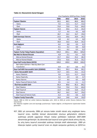 Tablo 11: Ekonominin Genel Dengesi
(Cari Fiyatlarla, GSYH’ya Oran, Yüzde)
2006 2012 2013 2018
Toplam Tüketim 82,5 84,5 84,9 80,6
Kamu 9,5 11,5 11,7 11,6
Özel 73,0 73,0 73,2 69,0
Toplam Yatırım 22,4 20,6 21,2 24,4
Kamu 3,7 4,4 4,5 4,8
Özel 18,7 16,2 16,7 19,6
Sabit Sermaye Yatırımı 22,6 20,6 20,9 24,1
Kamu 3,8 4,2 4,5 4,8
Özel 18,9 16,4 16,4 19,3
Stok Değişimi -0,2 0,0 0,3 0,3
Kamu -0,1 0,2 0,0 0,0
Özel -0,1 -0,2 0,3 0,3
Toplam Yurtiçi Talep (Toplam Kaynaklar) 104,9 105,1 106,1 105,0
Net Mal Ve Hizmet İhracatı -4,9 -5,1 -6,1 -5,0
Mal ve Hizmet İhracatı 22,7 26,4 25,2 28,3
Mal ve Hizmet İthalatı 27,6 31,6 31,3 33,2
Gayri Safi Yurtiçi Hâsıla (GSYH) 100,0 100,0 100,0 100,0
Net Faktör Gelirleri + Net Dış Âlem Cari
Transferleri -0,9 -0,7 -0,6 -0,5
Gayri Safi Milli Harcanabilir Gelir (GSMHG) 99,1 99,3 99,4 99,5
Kamu Harcanabilir Geliri 13,7 14,5 14,1 15,3
Kamu Tüketimi 9,5 11,5 11,7 11,6
Kamu Tasarrufu 4,2 2,9 2,4 3,7
Kamu Yatırımı 3,7 4,4 4,5 4,8
Kamu Tasarruf-Yatırım Farkı 0,5 -1,4 -2,1 -1,1
Özel Harcanabilir Gelir 85,4 84,8 85,3 84,2
Özel Tüketim 73,0 73,0 73,2 69,0
Özel Tasarruf 12,4 11,8 12,0 15,2
Özel Yatırım 18,7 16,2 16,7 19,6
Özel Tasarruf-Yatırım Farkı -6,3 -4,4 -4,6 -4,4
Toplam Yurtiçi Tasarruflar 16,6 14,8 14,4 19,0
Kaynak: 2006 ve 2012 yılı verileri Kalkınma Bakanlığına aittir. 2013 ve 2018 yılı verileri Onuncu Kalkınma Planı
tahminleridir.
Not: Rakamlar virgülden sonra tek basamağa yuvarlanmıştır. Toplam değerler, alt bileşenlerinin toplamından farklılık
gösterebilir.
457. 2001 yılı sonrasında, 2006 yılı sonuna kadar sürekli olarak artış sergileyen kamu
tasarruf oranı, özellikle küresel ekonomideki olumsuz gelişmelerin etkilerini
azaltmaya yönelik uygulanan ihtiyari maliye politikaları nedeniyle 2007-2009
döneminde gerilemiştir. Bu dönemde özel tasarruf oranı göreli olarak artmış olsa da,
bu artış kamu tasarruf oranındaki azalmayı tümüyle telafi edememiştir. 2009 yılı
itibarıyla toplam yurtiçi tasarruf oranı en düşük seviyesine gerilemiş ve GSYH’nın
73
 