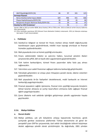Aktif Büyüklüğü/GSYH (%) 66 97 101 125
Sermaye Piyasası
Borsa İstanbul Şirket Sayısı (Adet) 329 406 431 606
Piyasa Kapitalizasyonu/GSYH (%) 30 39 41 66
Borçlanma Araçları Nominal Stoku/GSYH (%) 33 29 32 47
İstanbul’un GFCI Sıralaması1
--- 56 --- 25
Kaynak: 2006 ve 2012 yılı verileri BDDK, Borsa İstanbul, SPK ve TÜİK’e aittir. 2013 ve 2018 yılı verileri Onuncu Kalkınma
Planı tahminleridir.
(1) Z/Yen tarafından yayımlanan GFCI (Küresel Finans Merkezleri Endeksi) sıralamasıdır. 2012 yılı itibarıyla sıralamaya
tabi toplam 77 şehir bulunmaktadır.
c. Politikalar
513. İstanbul’un bölgesel ve küresel bir finans merkezi olması hedefi doğrultusunda
koordinasyon yapısı güçlendirilecek, nitelikli insan kaynağı artırılacak ve finansal
hizmetler çeşitlendirilecektir.
514. Mali piyasalarda ürün ve hizmet çeşitliliği artırılacaktır.
515. Finans sektöründeki tüketici ve yatırımcı hakları, kurumsal yönetim ilkeleri
çerçevesinde şeffaf, âdil ve teşvik edici uygulamalarla güçlendirilecektir.
516. Türk katılım bankacılığının, küresel finans pazarından daha fazla pay alması
sağlanacaktır.
517. Yatırımlara uzun vadeli finansman sağlayan kalkınma bankacılığı geliştirilecektir.
518. Teknolojik gelişmelere ve ortaya çıkan ihtiyaçlara paralel olarak, ödeme sistemleri
güçlendirilecektir.
519. Mali piyasalarda Ar-Ge faaliyetleri desteklenecek, mobil bankacılık ve internet
bankacılığı yaygınlaştırılacaktır.
520. Finansal piyasaların sağlıklı işlemesine, finansal ürün çeşitliliği karşısında bireylerin
bilinçli kararlar almasına ve yurtiçi tasarrufların artmasına katkı sağlayan finansal
eğitim yaygınlaştırılacaktır.
521. Çevre ülkelerle mali sektörde işbirliğini geliştirmeye yönelik uygulamalar hayata
geçirilecektir.
2.2.6. Maliye Politikası
a. Durum Analizi
522. Maliye politikası, çok yıllı bütçeleme anlayışı kapsamında hazırlanan, gerek
yurtiçinde gerekse uluslararası platformda Türkiye ekonomisine ait genel bir
perspektif çizen OVP’ler çerçevesinde, özel sektör öncülüğünde istikrarlı büyümeye
destek sağlamaya yönelik olarak yürütülmüştür. Bu doğrultuda, 2001 yılından
82
 