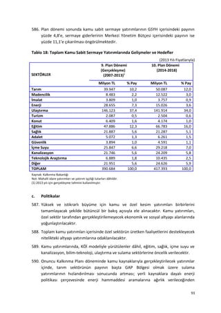 586. Plan dönemi sonunda kamu sabit sermaye yatırımlarının GSYH içerisindeki payının
yüzde 4,8’e, sermaye giderlerinin Merkezi Yönetim Bütçesi içerisindeki payının ise
yüzde 11,1’e çıkarılması öngörülmektedir.
Tablo 18: Toplam Kamu Sabit Sermaye Yatırımlarında Gelişmeler ve Hedefler
(2013 Yılı Fiyatlarıyla)
SEKTÖRLER
9. Plan Dönemi
(Gerçekleşme)
(2007-2013)1
10. Plan Dönemi
(2014-2018)
Milyon TL % Pay Milyon TL % Pay
Tarım 39.947 10,2 50.087 12,0
Madencilik 8.483 2,2 12.522 3,0
İmalat 3.809 1,0 3.757 0,9
Enerji 28.655 7,3 15.026 3,6
Ulaştırma 146.123 37,4 141.914 34,0
Turizm 2.087 0,5 2.504 0,6
Konut 6.409 1,6 4.174 1,0
Eğitim 47.886 12,3 66.783 16,0
Sağlık 21.887 5,6 21.287 5,1
Adalet 5.072 1,3 6.261 1,5
Güvenlik 3.894 1,0 4.591 1,1
İçme Suyu 25.847 6,6 29.218 7,0
Kanalizasyon 21.746 5,6 24.209 5,8
Teknolojik Araştırma 6.889 1,8 10.435 2,5
Diğer 21.951 5,6 24.626 5,9
TOPLAM 390.684 100,0 417.393 100,0
Kaynak: Kalkınma Bakanlığı
Not: Mahalli idare yatırımları ve yatırım işçiliği tutarları dâhildir.
(1) 2013 yılı için gerçekleşme tahmini kullanılmıştır.
c. Politikalar
587. Yüksek ve istikrarlı büyüme için kamu ve özel kesim yatırımları birbirlerini
tamamlayacak şekilde bütüncül bir bakış açısıyla ele alınacaktır. Kamu yatırımları,
özel sektör tarafından gerçekleştirilemeyecek ekonomik ve sosyal altyapı alanlarında
yoğunlaştırılacaktır.
588. Toplam kamu yatırımları içerisinde özel sektörün üretken faaliyetlerini destekleyecek
nitelikteki altyapı yatırımlarına odaklanılacaktır.
589. Kamu yatırımlarında, KÖİ modeliyle yürütülenler dâhil, eğitim, sağlık, içme suyu ve
kanalizasyon, bilim-teknoloji, ulaştırma ve sulama sektörlerine öncelik verilecektir.
590. Onuncu Kalkınma Planı döneminde kamu kaynaklarıyla gerçekleştirilecek yatırımlar
içinde, tarım sektörünün payının başta GAP Bölgesi olmak üzere sulama
yatırımlarının hızlandırılması sonucunda artması; yerli kaynaklara dayalı enerji
politikası çerçevesinde enerji hammaddesi aramalarına ağırlık verileceğinden
93
 
