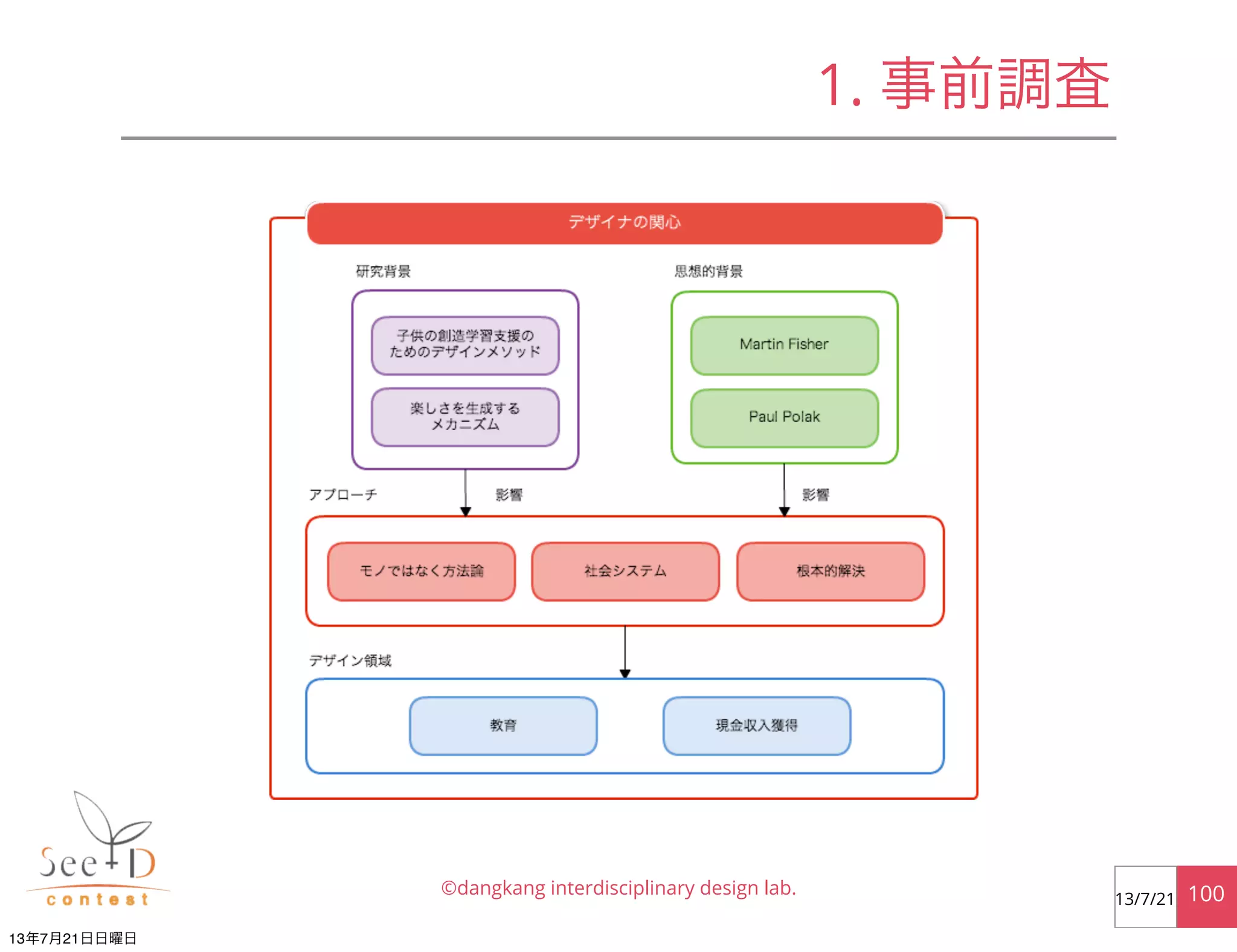 ©dangkang interdisciplinary design lab. 10013/7/21
1. 事前調査
13年7月21日日曜日
 