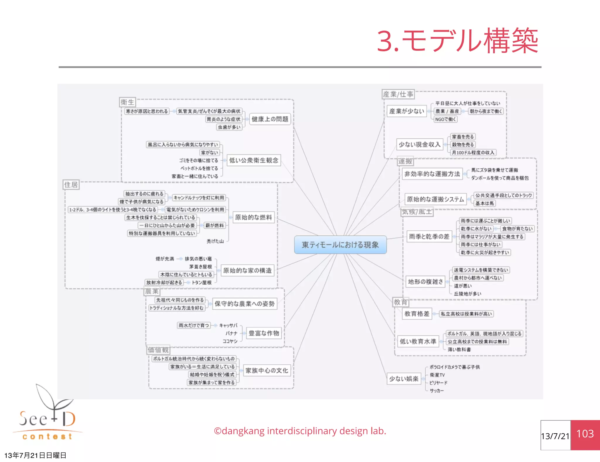 • 現象マップ
©dangkang interdisciplinary design lab. 10313/7/21
3.モデル構築
13年7月21日日曜日
 