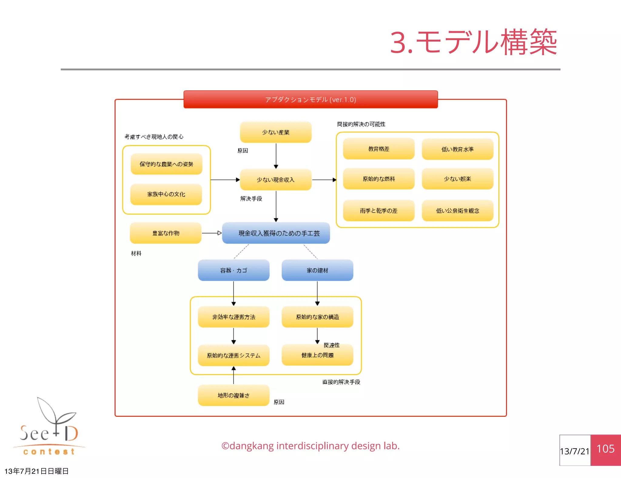©dangkang interdisciplinary design lab. 10513/7/21
3.モデル構築
13年7月21日日曜日
 