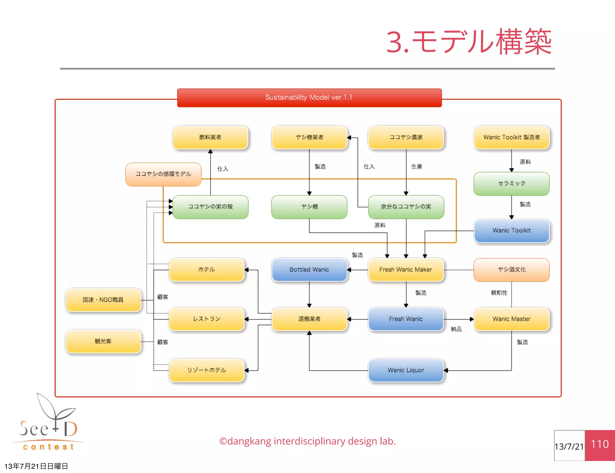 ©dangkang interdisciplinary design lab. 11013/7/21
3.モデル構築
13年7月21日日曜日
 
