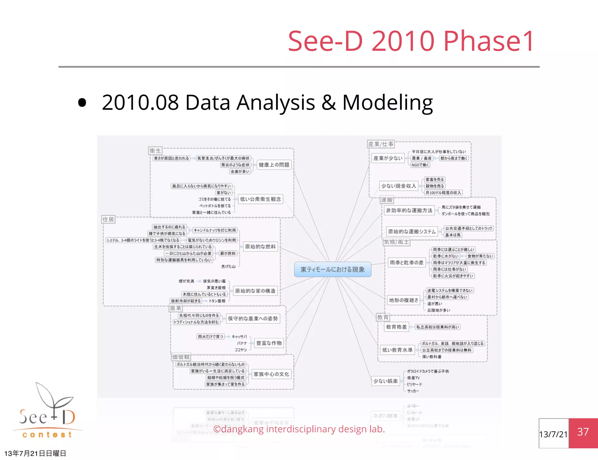 See-D 2010 Phase1
• 2010.08 Data Analysis & Modeling
©dangkang interdisciplinary design lab. 3713/7/21
13年7月21日日曜日
 