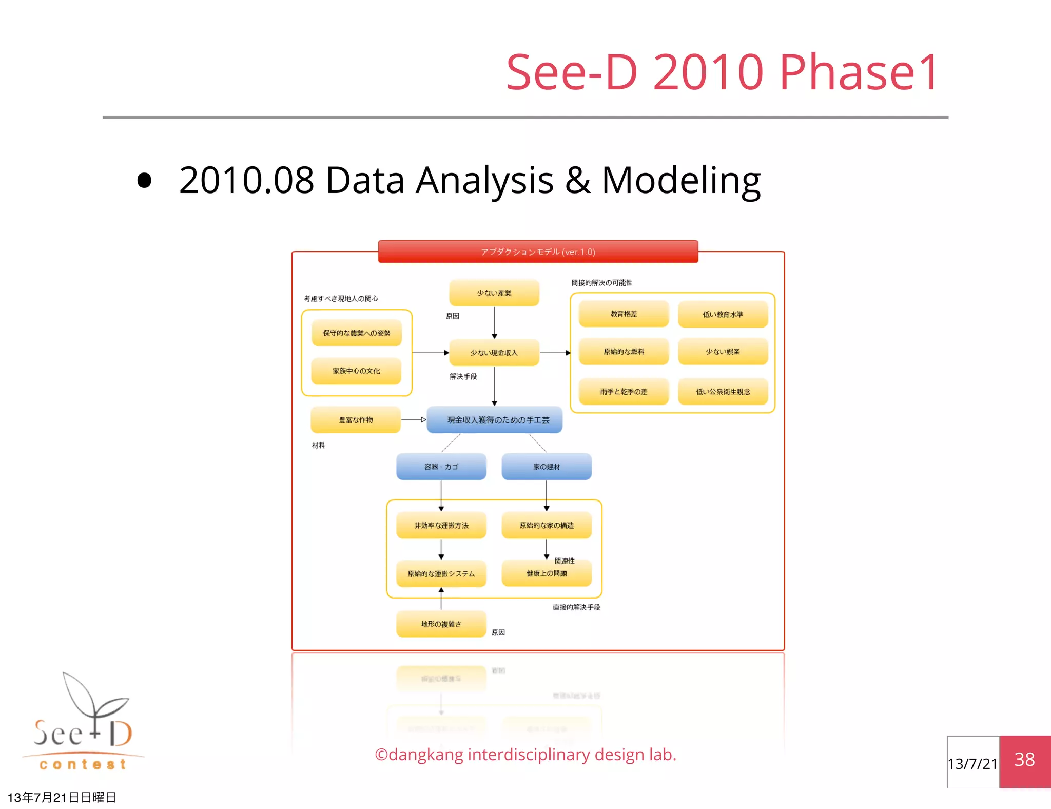 See-D 2010 Phase1
• 2010.08 Data Analysis & Modeling
©dangkang interdisciplinary design lab. 3813/7/21
13年7月21日日曜日
 