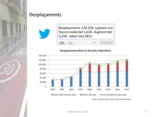 3Esther Anaya, 2013
Desplaçaments
Desplaçaments: 124.333; suposen una
fracció modal del 1,61%. Augment del
5,23% sobre l'any 2011.
 