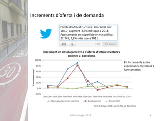 6Esther Anaya, 2013
Increments d’oferta i de demanda
Oferta d'infraestructures: Km carrils bici:
186,7, augment 2,9% més que a 2011.
Aparcaments en superfície en via pública:
22.245, 2,6% més que a 2011.
Els increments estan
expressants en relació a
l’any anterior.
 