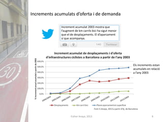 8Esther Anaya, 2013
Increments acumulats d’oferta i de demanda
Increment acumulat 2003 mostra que
l’augment de km carrils bici ha sigut menor
que el de desplaçaments. El d’aparcament
sí que acompanya.
Els increments estan
acumulats en relació
a l’any 2003
 
