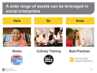 A wide range of assets can be leveraged in
social enterprises
Have Do Know
Books Culinary Training Best Practices
10
 