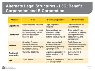 Alternate Legal Structures - L3C, Benefit
Corporation and B Corporation
12
Attribute L3C Benefit Corporation B Corporation
Legal Form
Legal corporate structure Legal corporate
structure
Certification with no
legal standing
Description
State-regulated for- profit
LLC with primary social
goal and secondary
financial goal
State-regulated for-
profit corporation
required to create
material positive impact
Third party (B Lab)
certification of meeting
social performance,
accountability, and
transparency
Benefits
Simplifies Program
Related Investment
compliance, encouraging
foundation funding
Higher standards of
accountability and
transparency; primarily
signaling benefit
Seal of approval;
likeminded community;
discounted services
(e.g., Salesforce)
Additional
Information
Currently, 850 L3Cs Legislation passed in 18
states, pending in 10
states.
Currently, 778 B
Corporations
Tax
Taxed as LLC Election to be taxed as
C or S Corporation
No tax implications
 