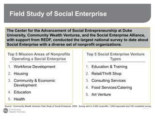Field Study of Social Enterprise
Source: Community Wealth Ventures Field Study of Social Enterprise, 2008. Survey sent to 5,965 nonprofits, 1,008 responded and 740 completed survey.
1. Workforce Development
2. Housing
3. Community & Economic
Development
4. Education
5. Health
1. Education & Training
2. Retail/Thrift Shop
3. Consulting Services
4. Food Services/Catering
5. Art Venture
Top 5 Mission Areas of Nonprofits
Operating a Social Enterprise
Top 5 Social Enterprise Venture
Types
The Center for the Advancement of Social Entrepreneurship at Duke
University, Community Wealth Ventures, and the Social Enterprise Alliance,
with support from REDF, conducted the largest national survey to date about
Social Enterprise with a diverse set of nonprofit organizations.
 