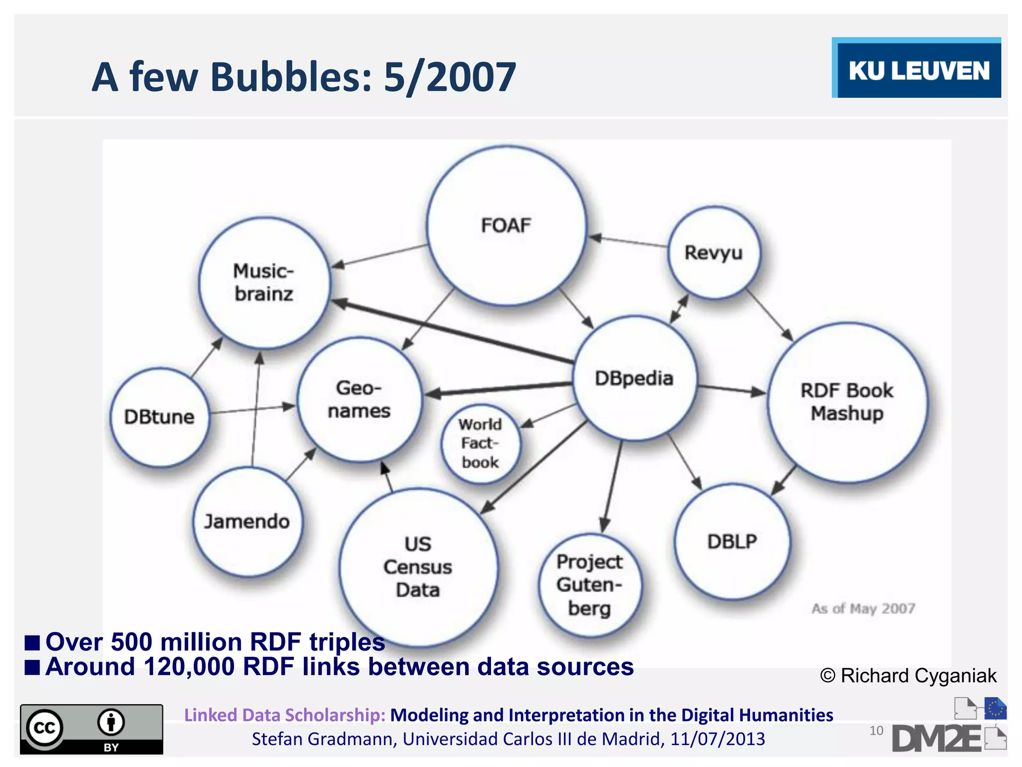 Linked Data Scholarship: Modeling and Interpretation in the Digital Humanities
Stefan Gradmann, Universidad Carlos III de Madrid, 11/07/2013
10
A few Bubbles: 5/2007
Over 500 million RDF triples
Around 120,000 RDF links between data sources © Richard Cyganiak
 