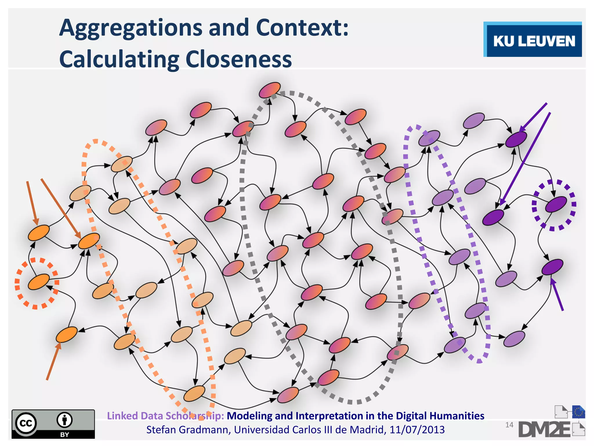 Linked Data Scholarship: Modeling and Interpretation in the Digital Humanities
Stefan Gradmann, Universidad Carlos III de Madrid, 11/07/2013
14
Aggregations and Context:
Calculating Closeness
 