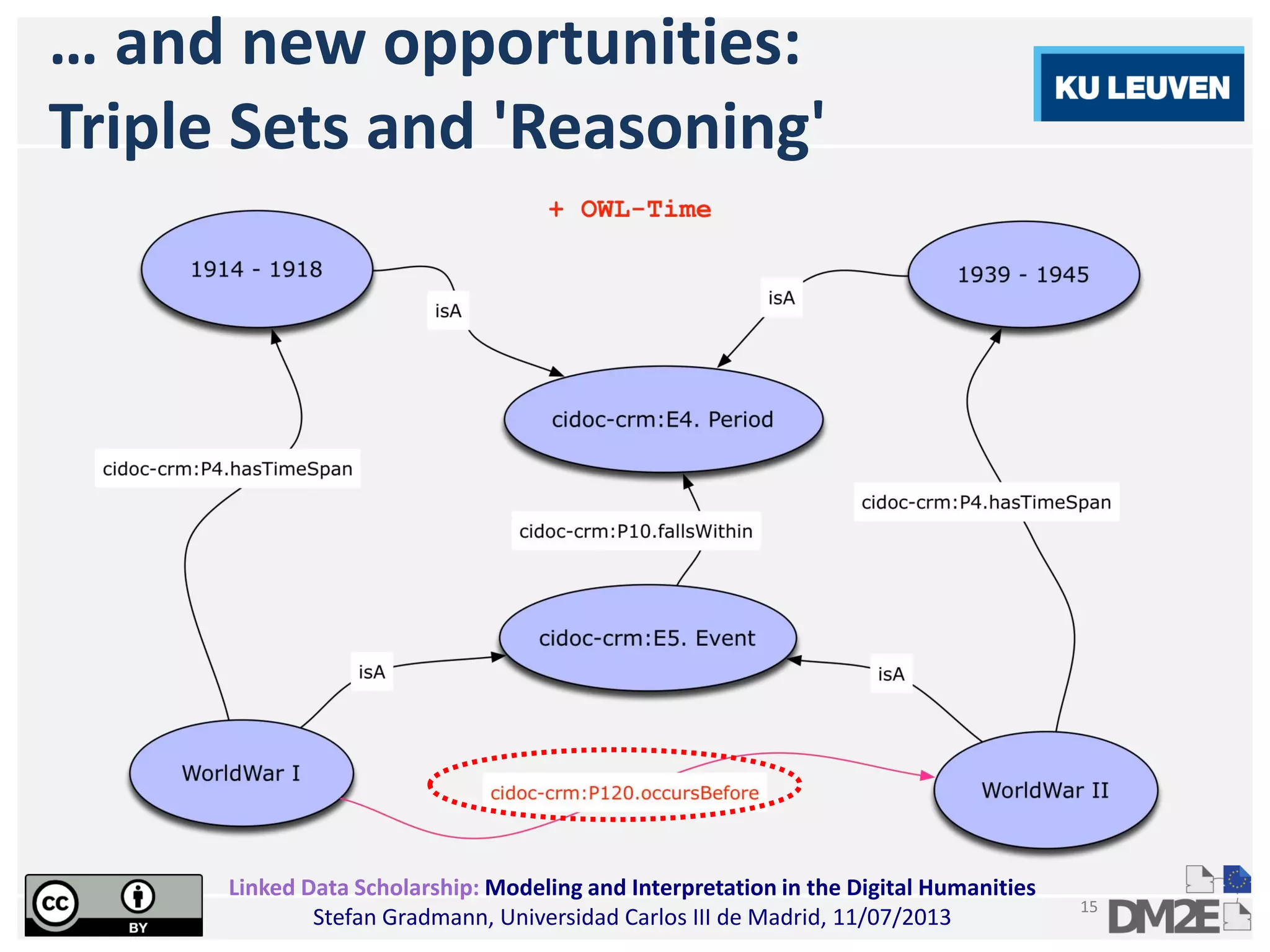 Linked Data Scholarship: Modeling and Interpretation in the Digital Humanities
Stefan Gradmann, Universidad Carlos III de Madrid, 11/07/2013
15
… and new opportunities:
Triple Sets and 'Reasoning'
 