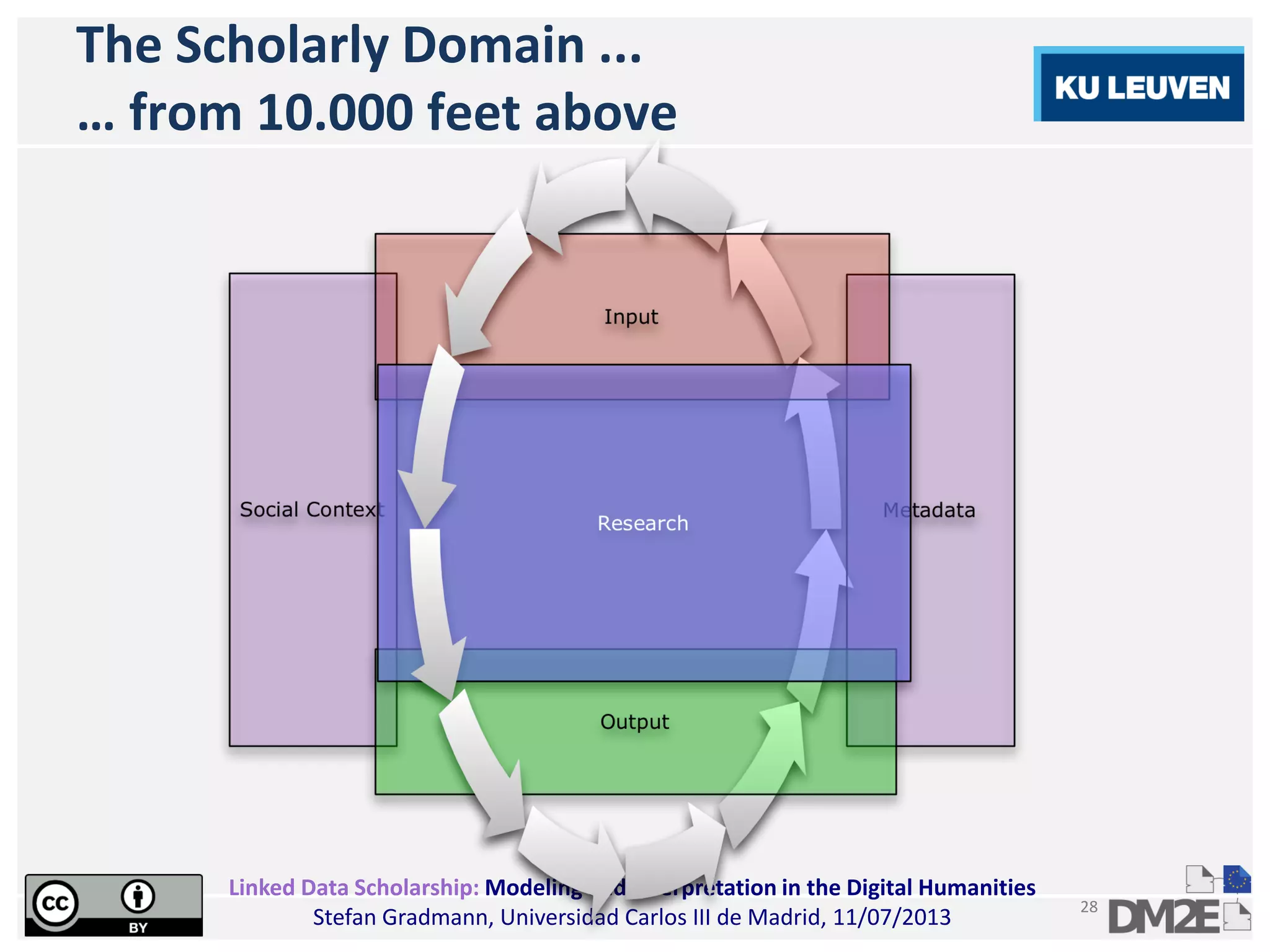 Linked Data Scholarship: Modeling and Interpretation in the Digital Humanities
Stefan Gradmann, Universidad Carlos III de Madrid, 11/07/2013
28
The Scholarly Domain ...
… from 10.000 feet above
 