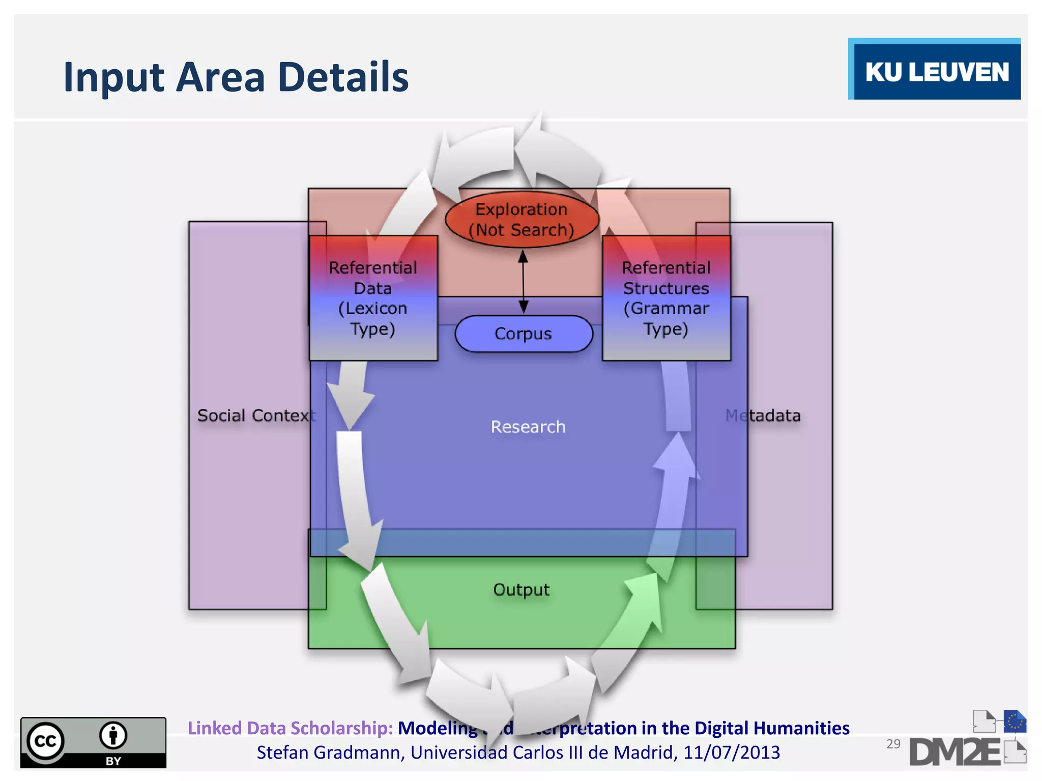 Linked Data Scholarship: Modeling and Interpretation in the Digital Humanities
Stefan Gradmann, Universidad Carlos III de Madrid, 11/07/2013
29
Input Area Details
 