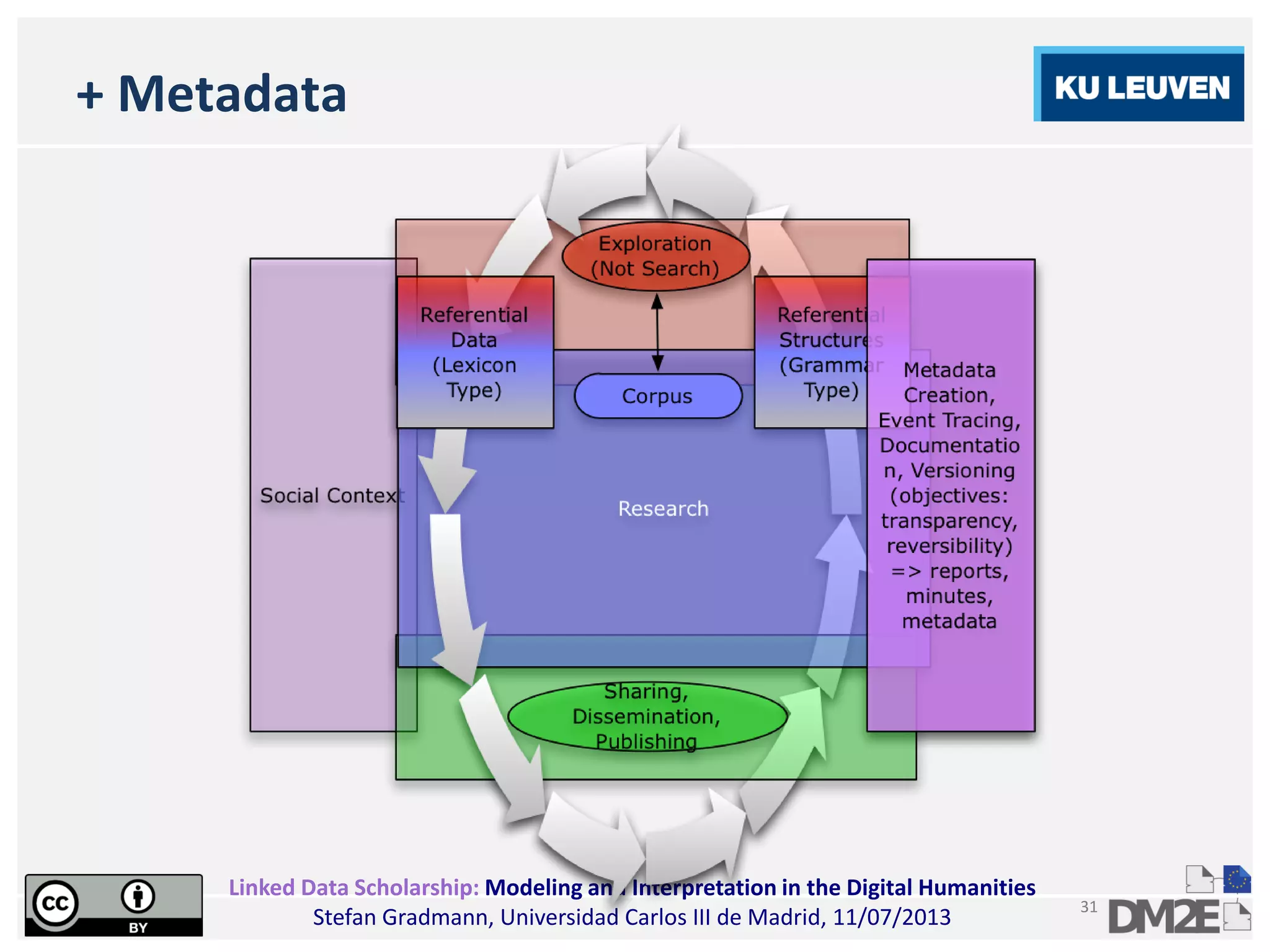 Linked Data Scholarship: Modeling and Interpretation in the Digital Humanities
Stefan Gradmann, Universidad Carlos III de Madrid, 11/07/2013
31
+ Metadata
 
