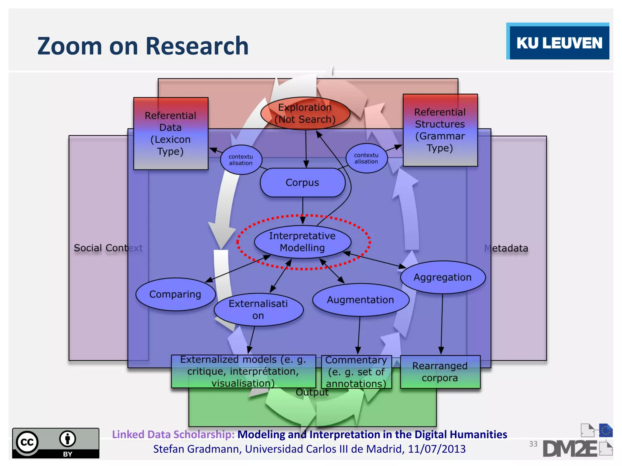 Linked Data Scholarship: Modeling and Interpretation in the Digital Humanities
Stefan Gradmann, Universidad Carlos III de Madrid, 11/07/2013
33
Zoom on Research
 