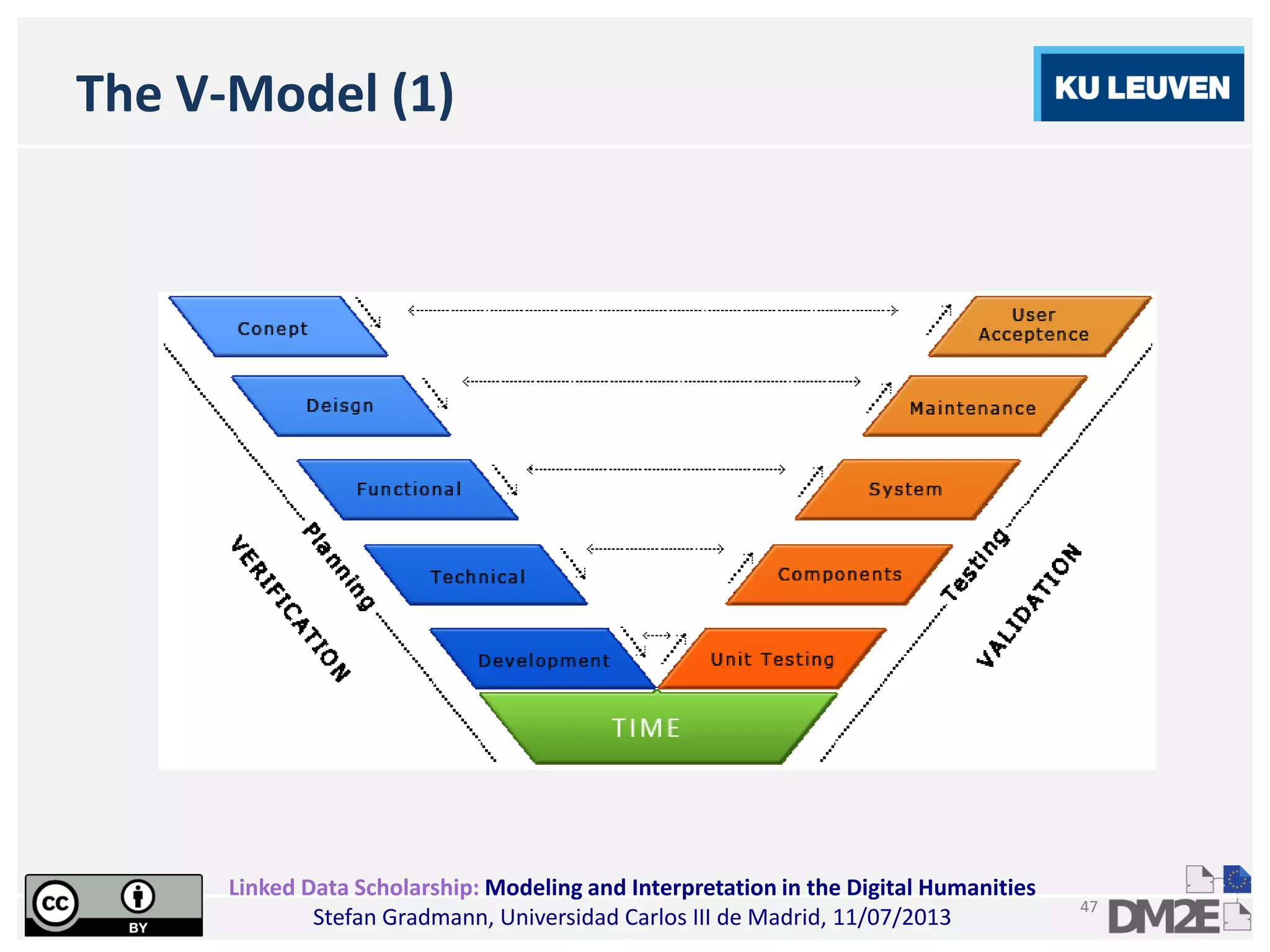 Linked Data Scholarship: Modeling and Interpretation in the Digital Humanities
Stefan Gradmann, Universidad Carlos III de Madrid, 11/07/2013
47
The V-Model (1)
 