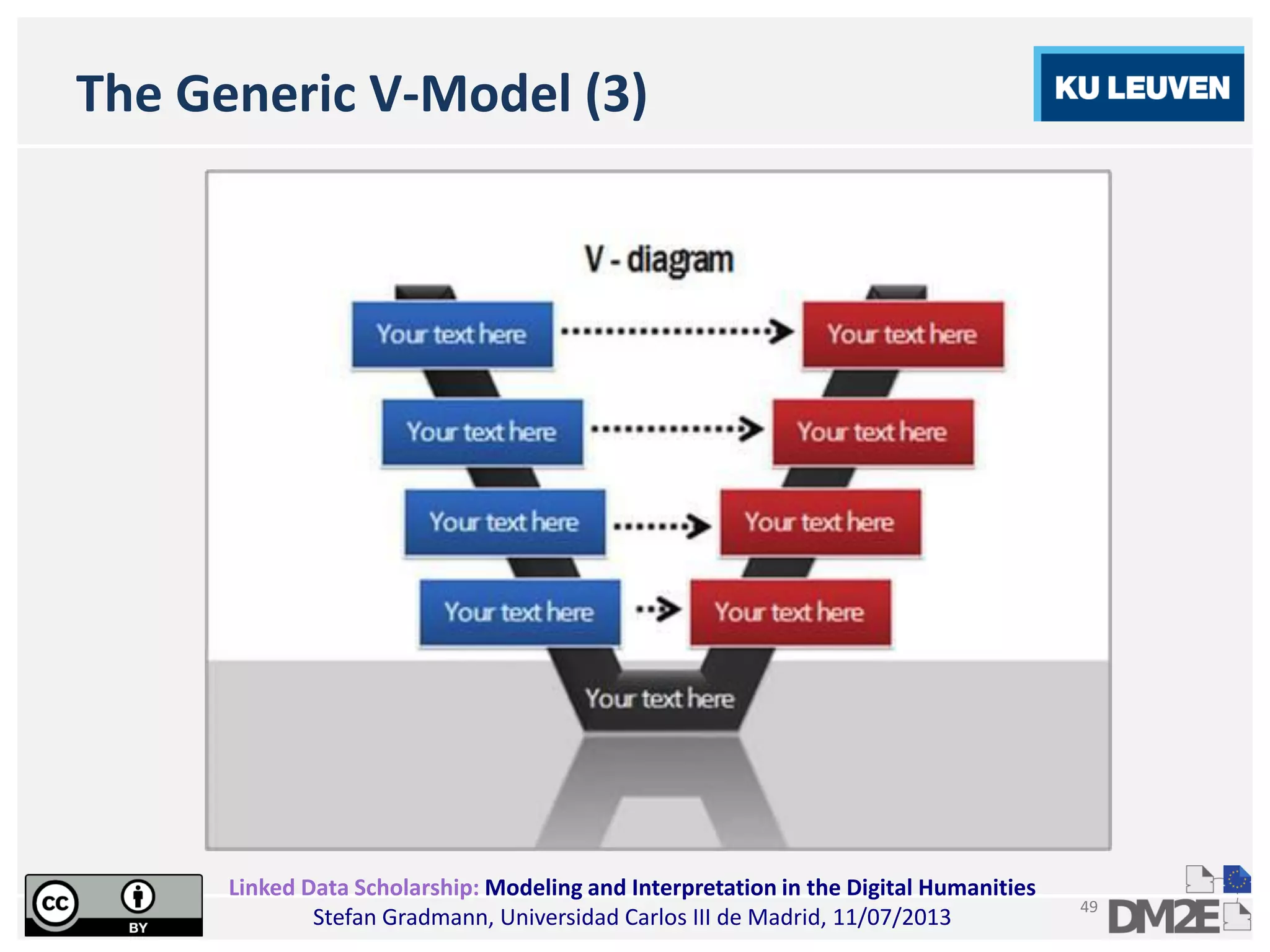 Linked Data Scholarship: Modeling and Interpretation in the Digital Humanities
Stefan Gradmann, Universidad Carlos III de Madrid, 11/07/2013
49
The Generic V-Model (3)
 