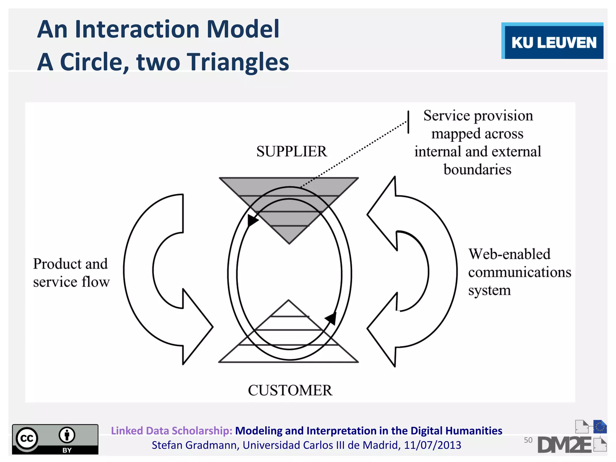 Linked Data Scholarship: Modeling and Interpretation in the Digital Humanities
Stefan Gradmann, Universidad Carlos III de Madrid, 11/07/2013
50
An Interaction Model
A Circle, two Triangles
 