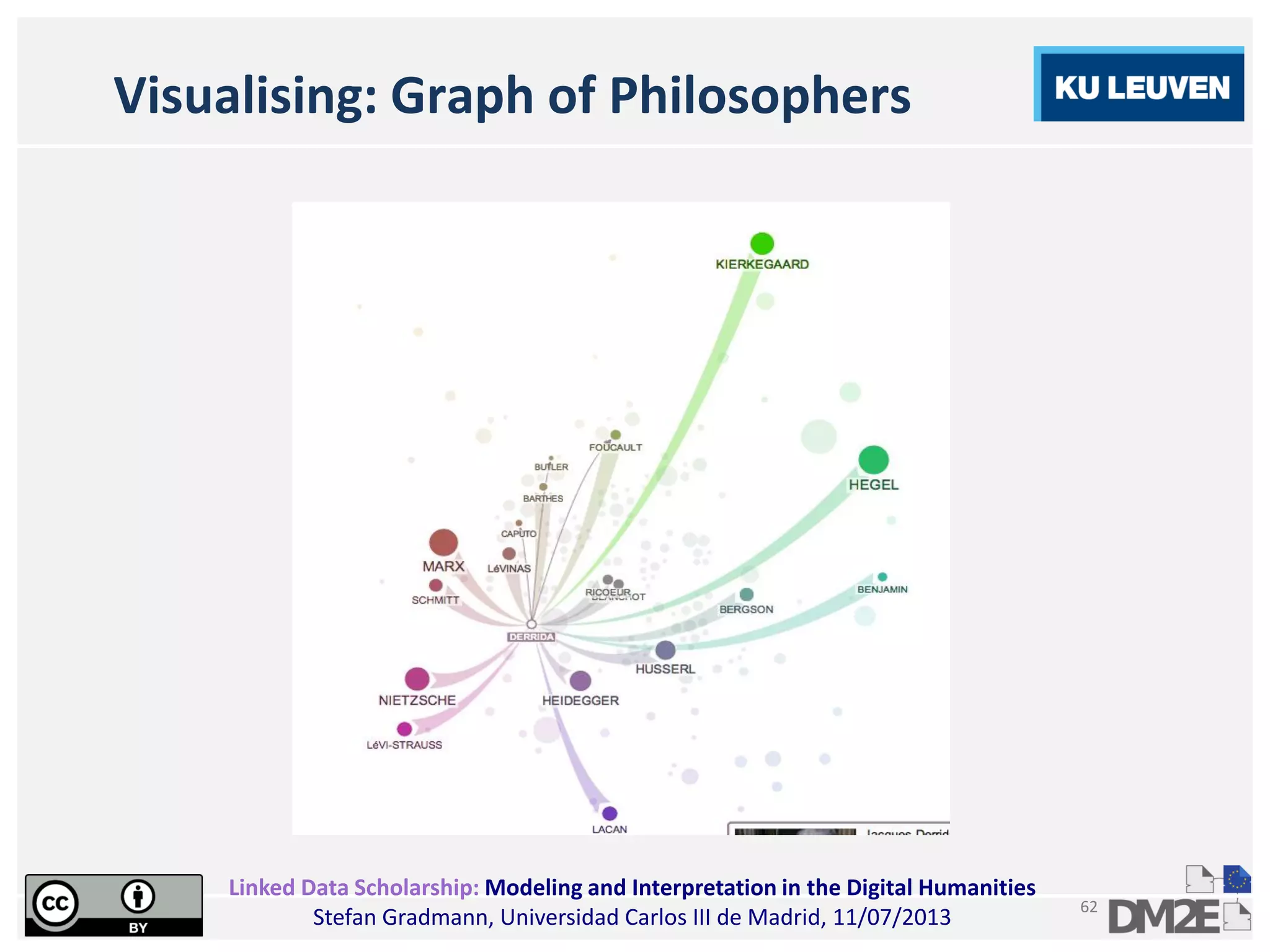 Linked Data Scholarship: Modeling and Interpretation in the Digital Humanities
Stefan Gradmann, Universidad Carlos III de Madrid, 11/07/2013
62
Visualising: Graph of Philosophers
 