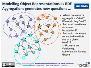 Linked Data Scholarship: Modeling and Interpretation in the Digital Humanities
Stefan Gradmann, Universidad Carlos III de Madrid, 11/07/2013
13
Modelling Object Representations as RDF
Aggregations generates new questions ...
Where do resource
aggregations 'start'?
Where do they 'end'?
And what constitutes
document
boundaries??
And which node was
connected to which
one at a given
time???
→ Provenance,
Versioning,
Authorisation: Named
Graphs
A
B
C
 