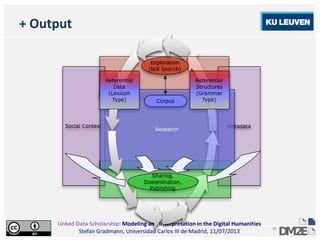 Linked Data Scholarship: Modeling and Interpretation in the Digital Humanities
Stefan Gradmann, Universidad Carlos III de Madrid, 11/07/2013
30
+ Output
 