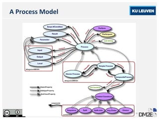 Linked Data Scholarship: Modeling and Interpretation in the Digital Humanities
Stefan Gradmann, Universidad Carlos III de Madrid, 11/07/2013
39
A Process Model
 