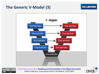 Linked Data Scholarship: Modeling and Interpretation in the Digital Humanities
Stefan Gradmann, Universidad Carlos III de Madrid, 11/07/2013
49
The Generic V-Model (3)
 