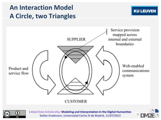 Linked Data Scholarship: Modeling and Interpretation in the Digital Humanities
Stefan Gradmann, Universidad Carlos III de Madrid, 11/07/2013
50
An Interaction Model
A Circle, two Triangles
 