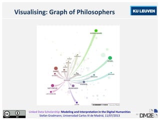 Linked Data Scholarship: Modeling and Interpretation in the Digital Humanities
Stefan Gradmann, Universidad Carlos III de Madrid, 11/07/2013
62
Visualising: Graph of Philosophers
 